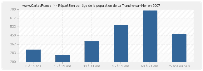 Répartition par âge de la population de La Tranche-sur-Mer en 2007